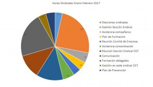 Gráfico Horas Enero Febrero