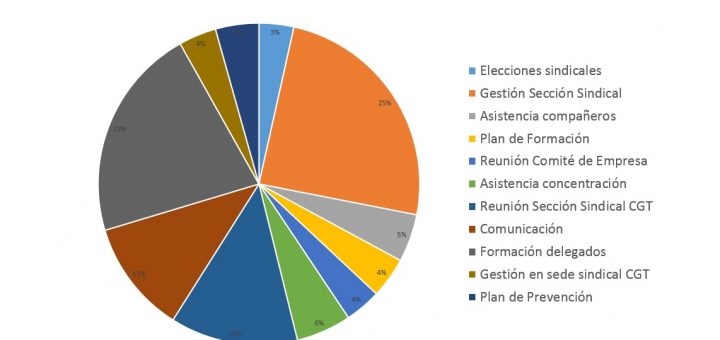 Gráfico Horas Enero Febrero