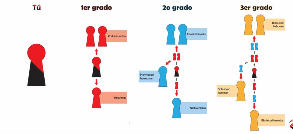 Relaciones familiares